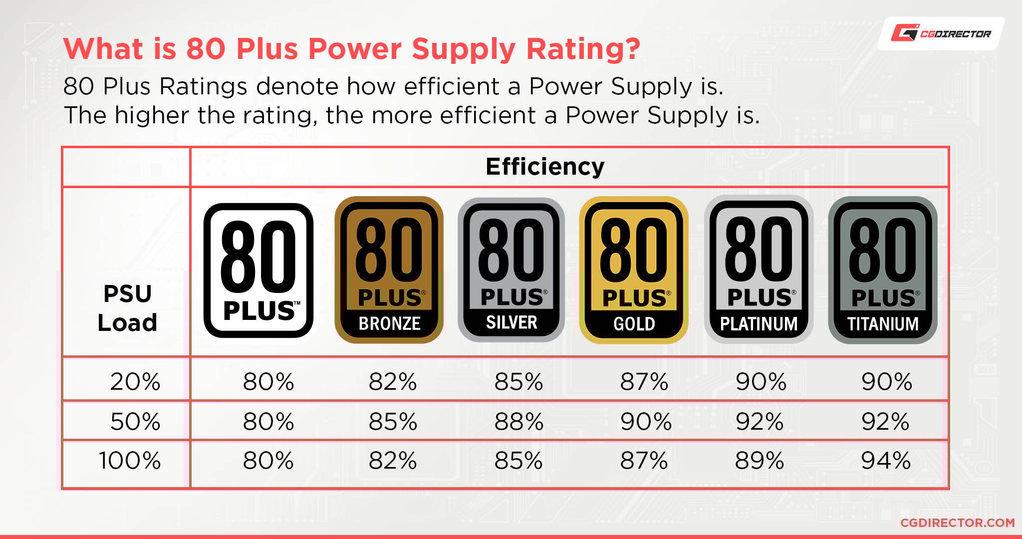 80 Plus Ratings