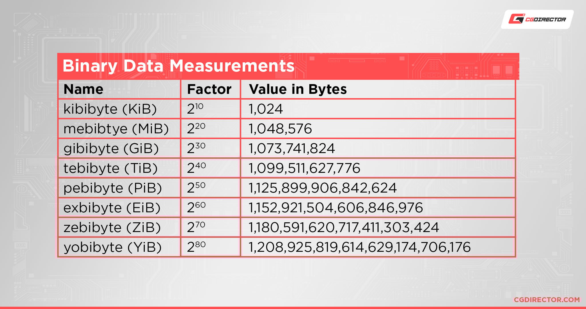 Binary Data Measurements