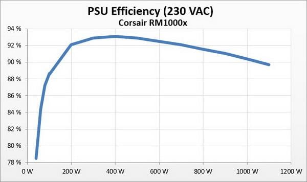 Corsair RMx Series 1000 W Review - Efficiency, Temperatures & Noise | TechPowerUp