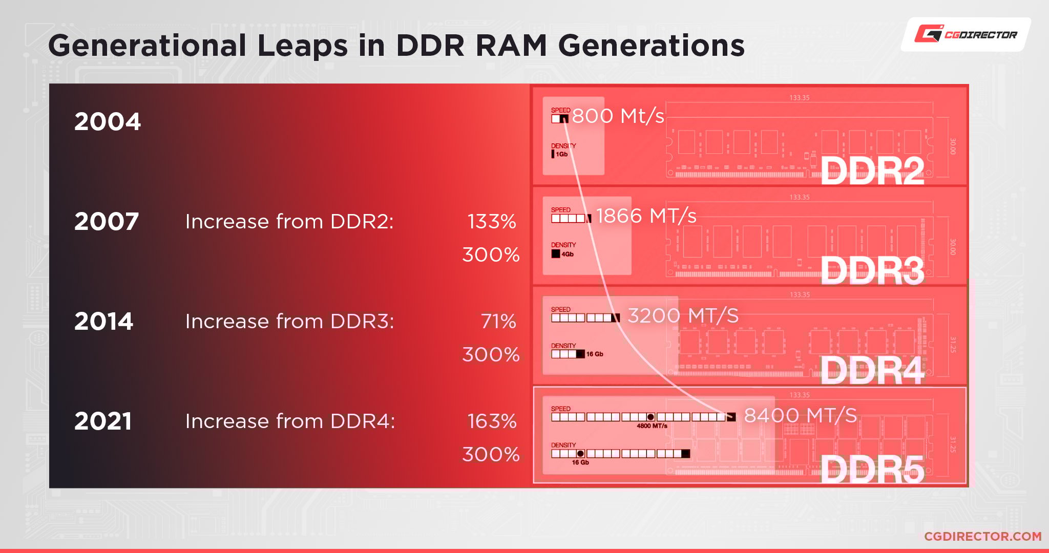Generational Leaps in DDR RAM Generations