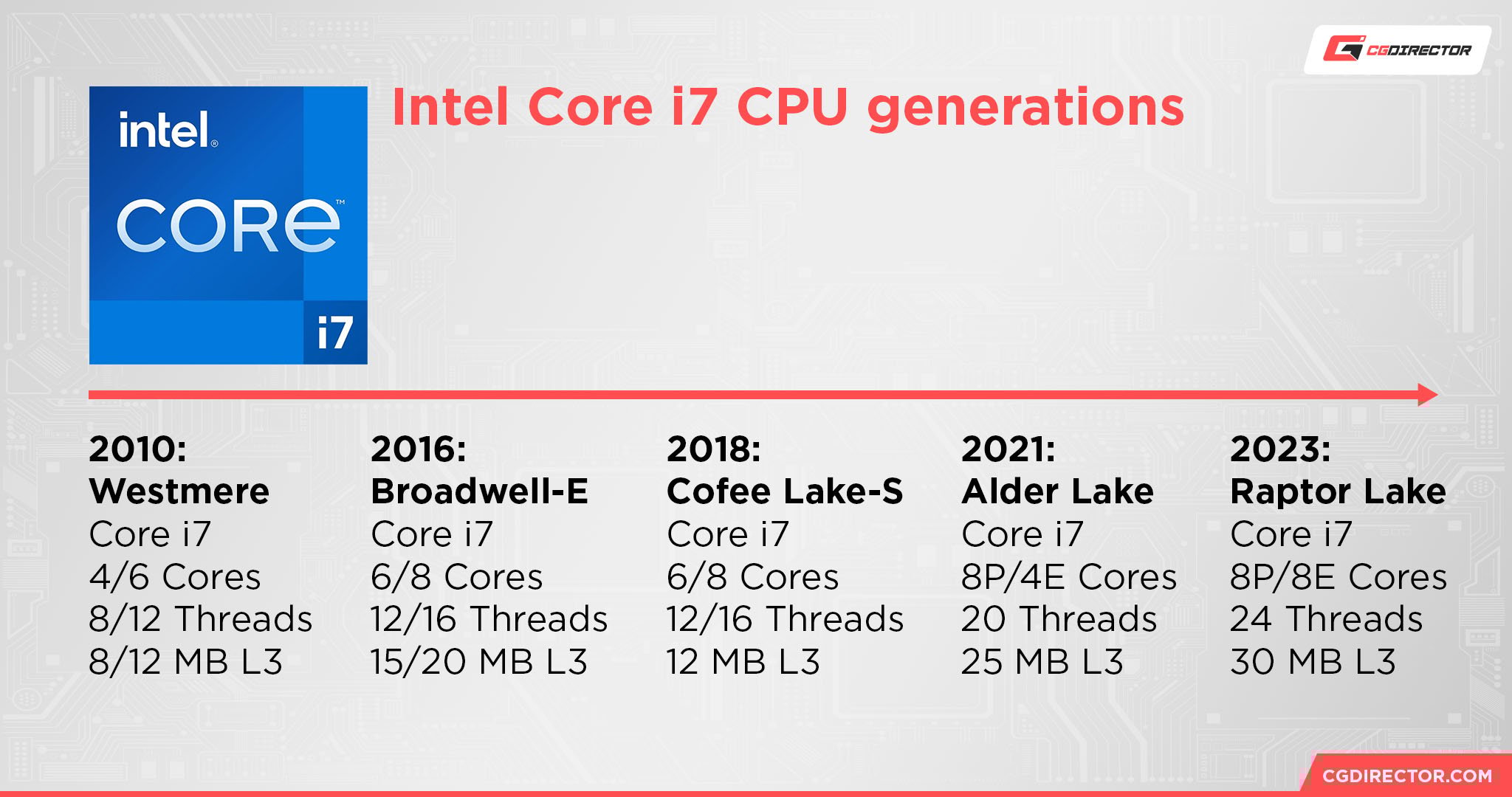 Intel Core i7 CPU generations