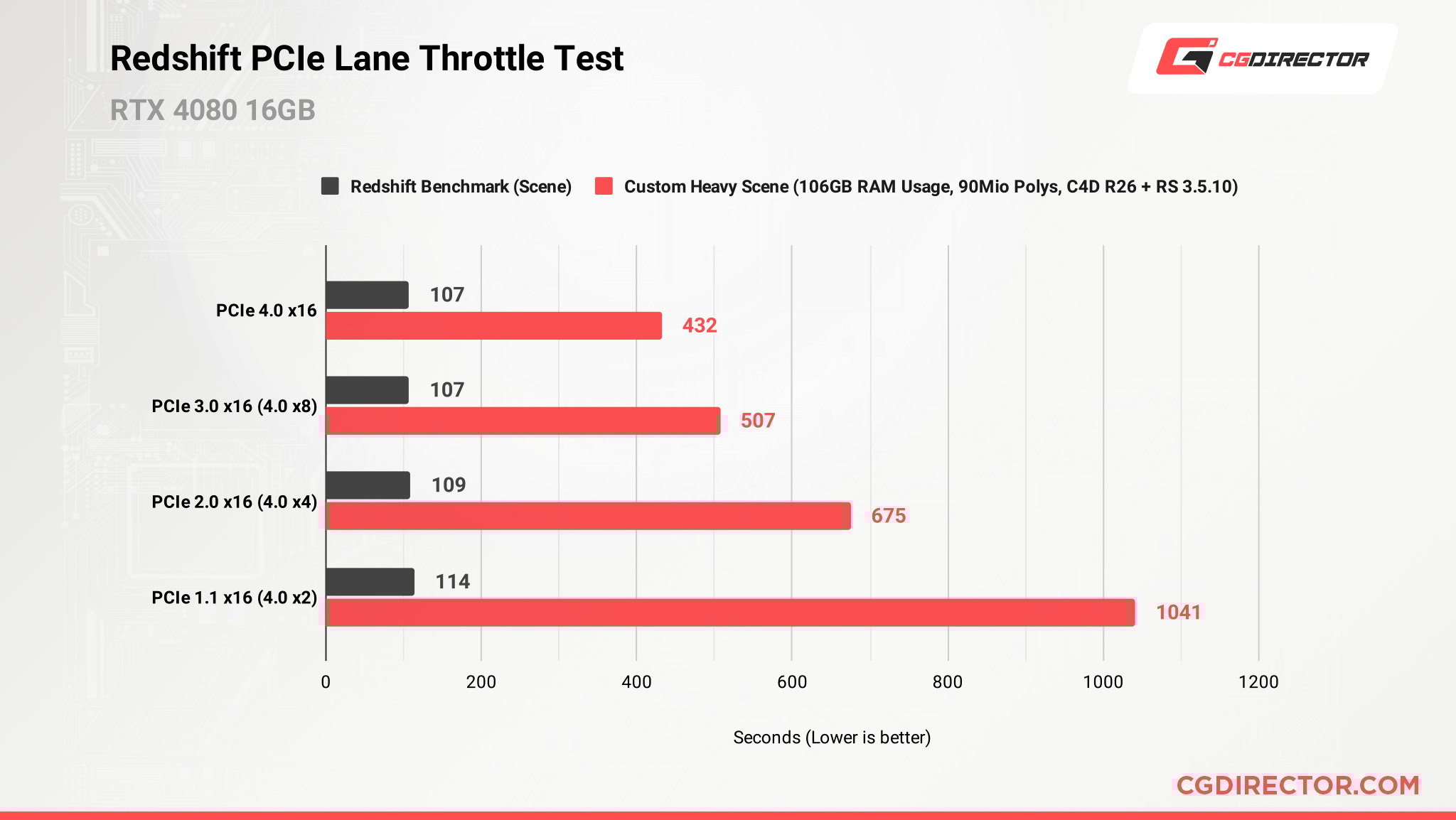 RTX 4080 PCIe Lanes Throttle Test