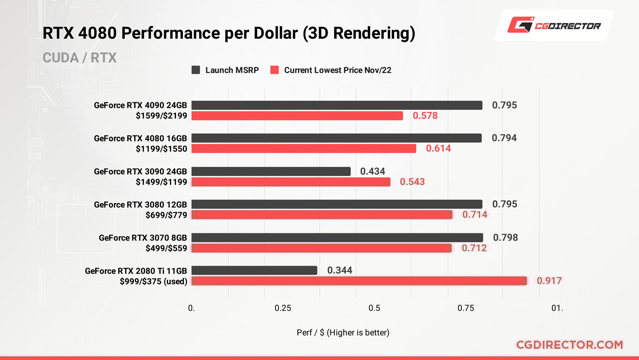 RTX 4080 Performance Per Dollar Updated