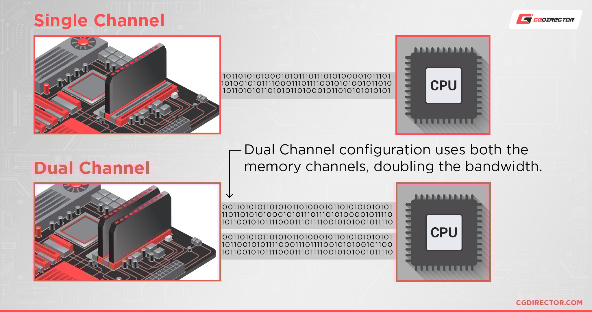 Single Channel vs Dual Channel bandwidht