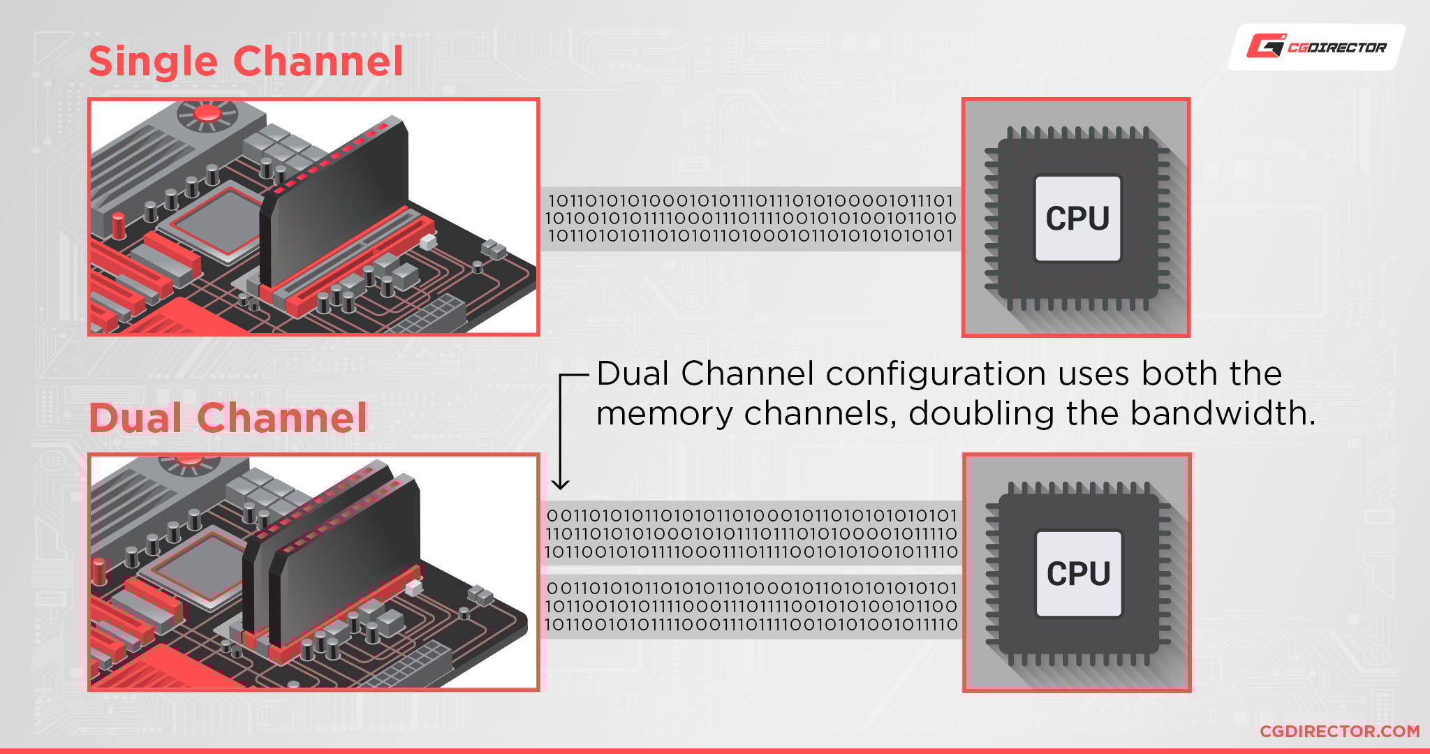 Single Channel vs Dual Channel