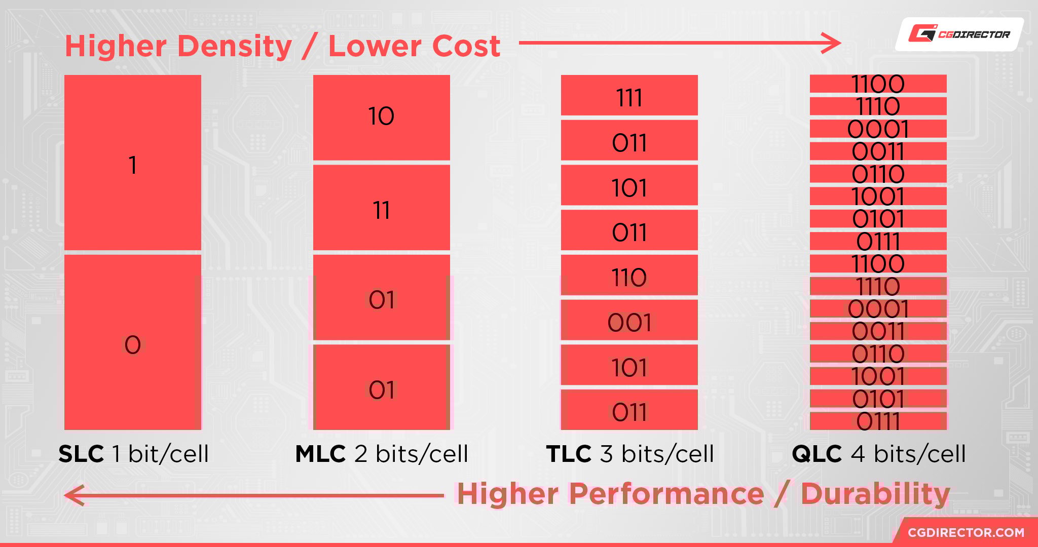 SSD Cell Types
