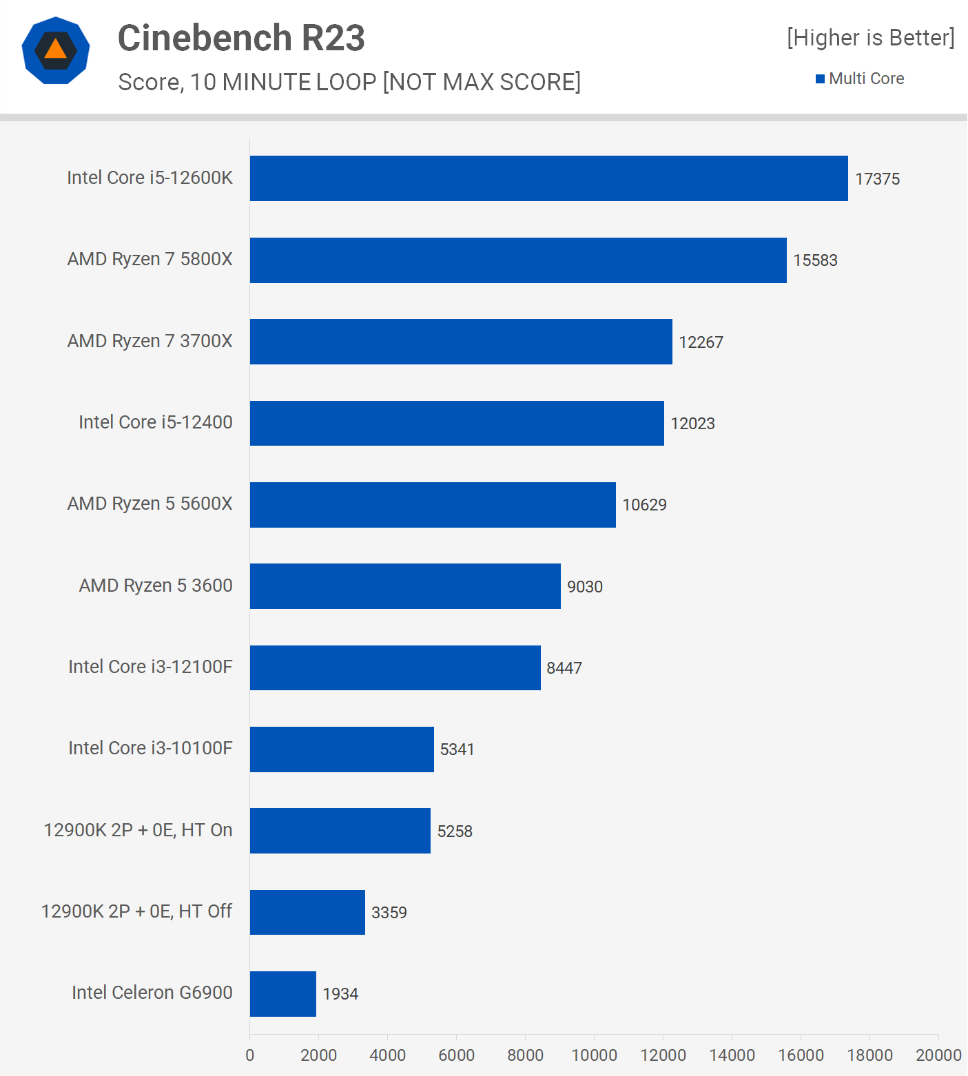 Celeron G6900 Benchmarked in Cinebench R23