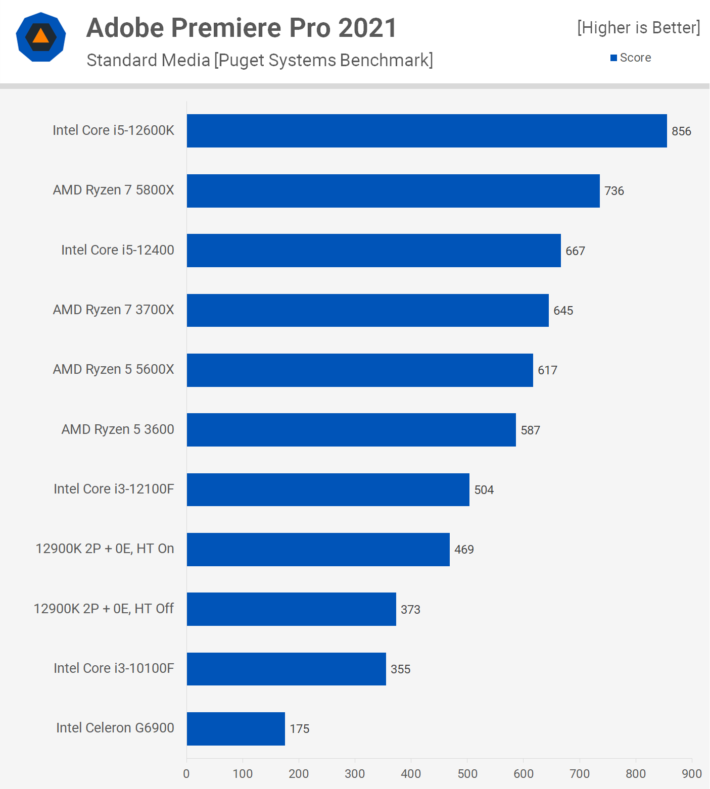 Celeron G6900 Benchmarked in Premiere Pro