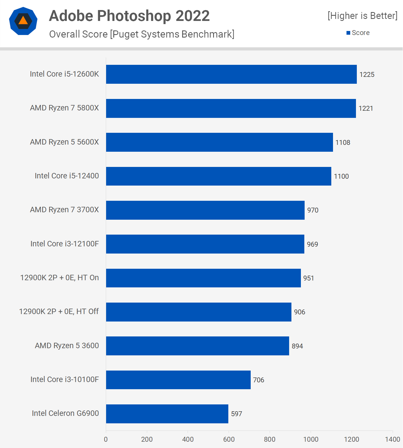 Photoshop Benchmark on Intel Celeron