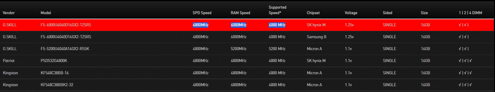 MSI's Qualified Vendors List (QVL) page using MHz.